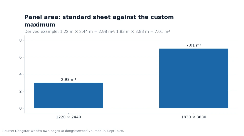 Bar chart: Panel area: standard sheet against the custom maximum